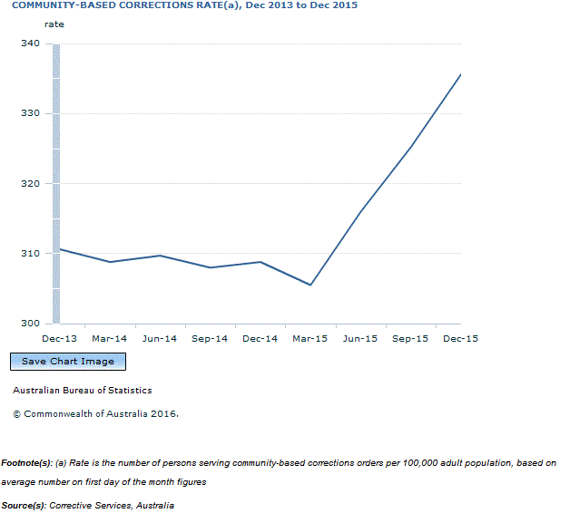 Graph Image for COMMUNITY-BASED CORRECTIONS RATE(a), Dec 2013 to Dec 2015